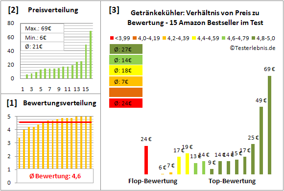 getraenkekuehler Test Bewertung