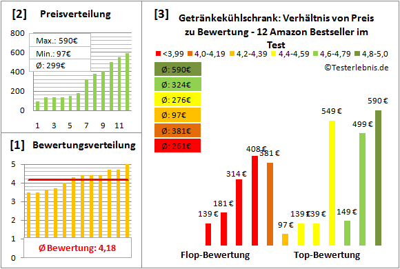 getraenkekuehlschrank Test Bewertung