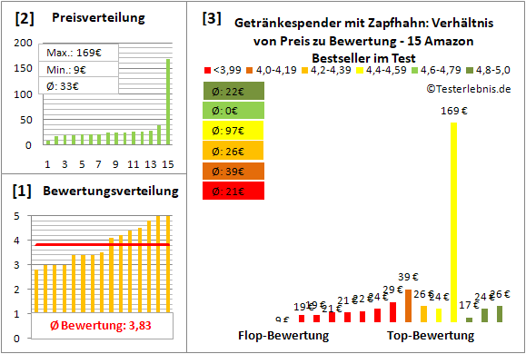 getraenkespender-mit-zapfhahn Test Bewertung