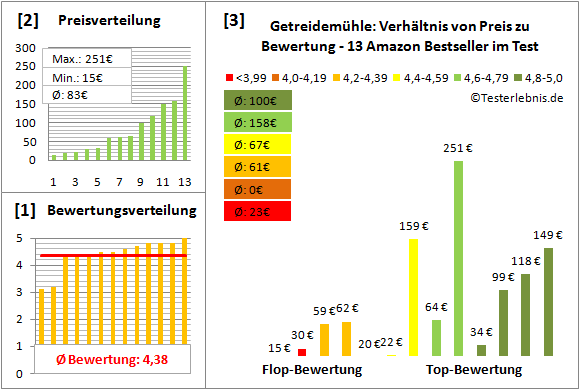 getreidemuehle Test Bewertung