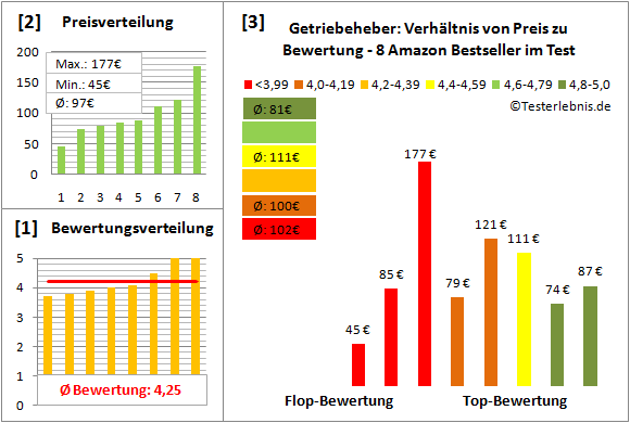 getriebeheber Test Bewertung