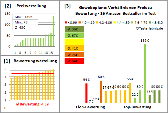 gewebeplane Test Bewertung