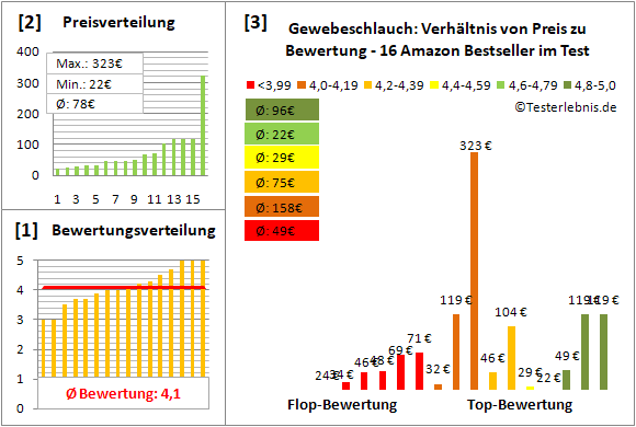 gewebeschlauch Test Bewertung