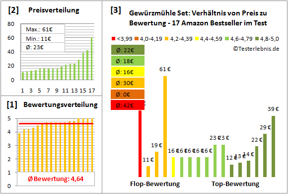 gewuerzmuehle-set Test Bewertung
