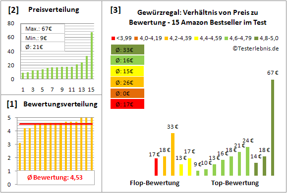 gewuerzregal Test Bewertung