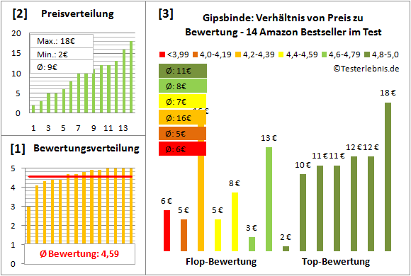 gipsbinde Test Bewertung
