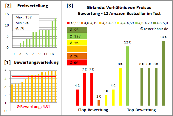 girlande Test Bewertung