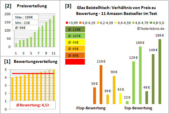 glas-beistelltisch Test Bewertung