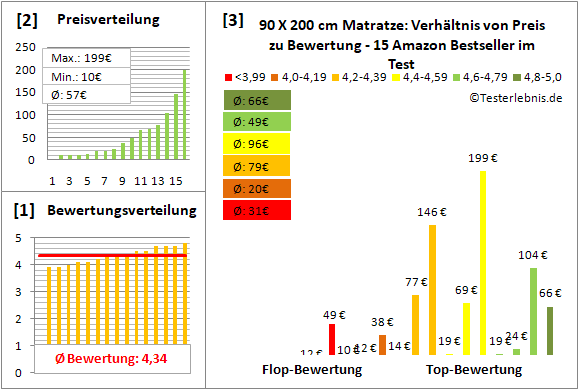 90-x-200-cm-matratze Test Bewertung