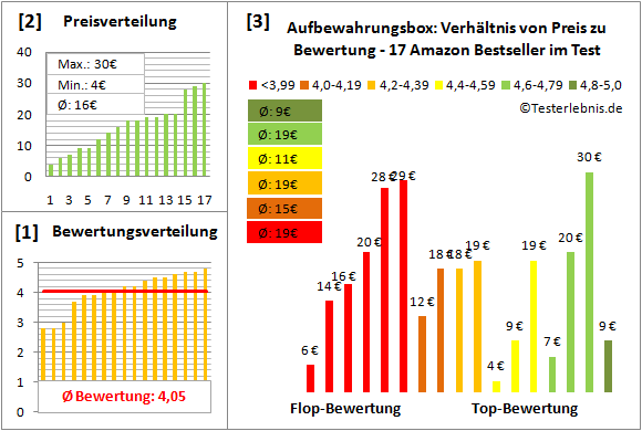 aufbewahrungsbox Test Bewertung