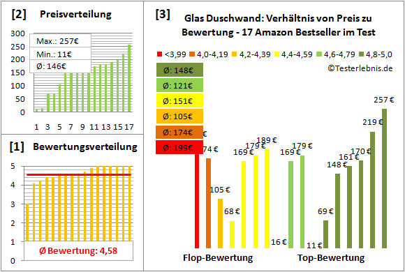 glas-duschwand Test Bewertung