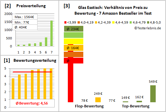 glas-esstisch Test Bewertung