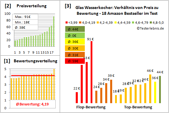glas-wasserkocher Test Bewertung