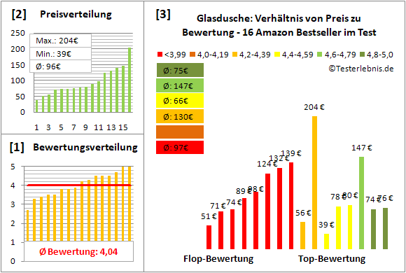 glasdusche Test Bewertung