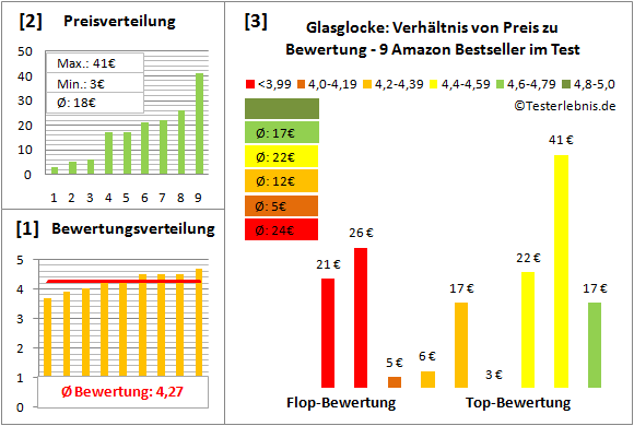 glasglocke Test Bewertung