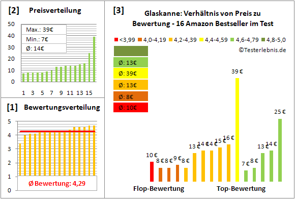 glaskanne Test Bewertung