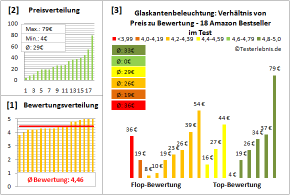 glaskantenbeleuchtung Test Bewertung