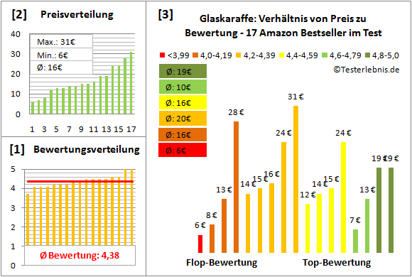 glaskaraffe Test Bewertung