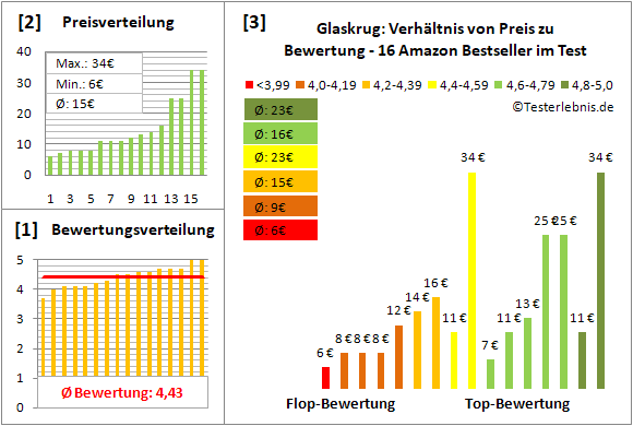 glaskrug Test Bewertung