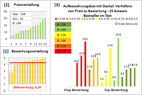 aufbewahrungsbox-mit-deckel Test Bewertung