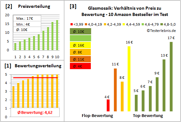 glasmosaik Test Bewertung