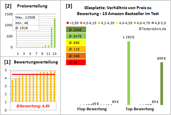 glasplatte Test Bewertung