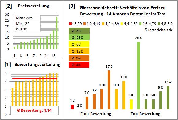 glasschneidebrett Test Bewertung