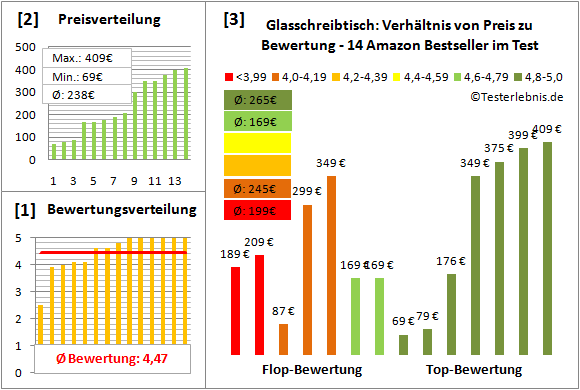glasschreibtisch Test Bewertung