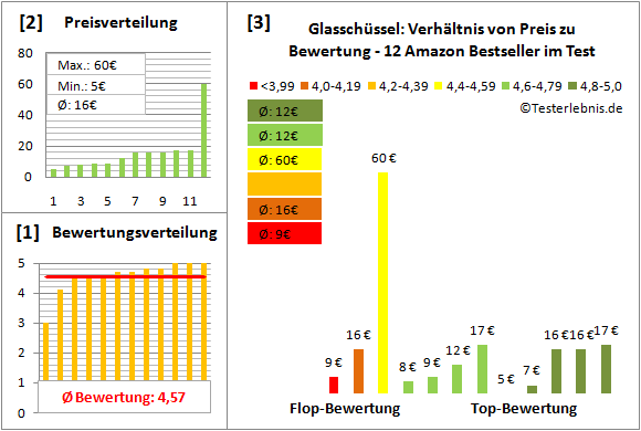 glasschuessel Test Bewertung