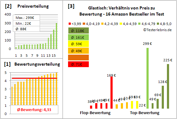 glastisch Test Bewertung