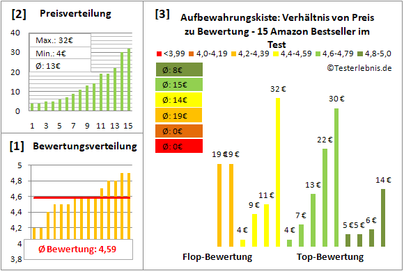 aufbewahrungskiste Test Bewertung
