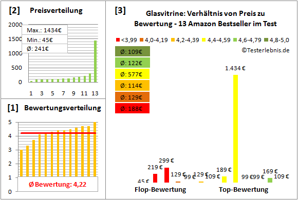 glasvitrine Test Bewertung