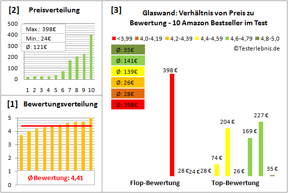 glaswand Test Bewertung