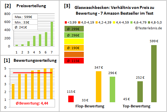 glaswaschbecken Test Bewertung