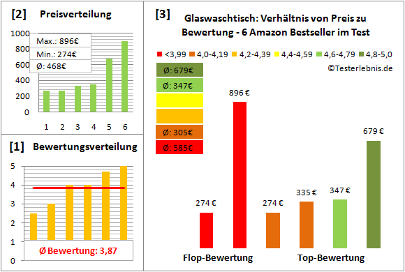 glaswaschtisch Test Bewertung