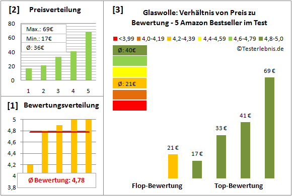 glaswolle Test Bewertung