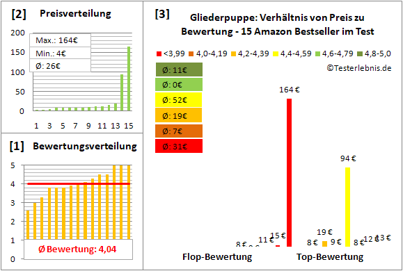 gliederpuppe Test Bewertung