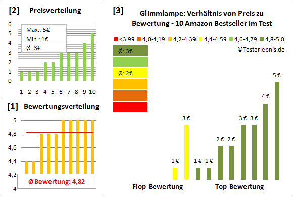 glimmlampe Test Bewertung