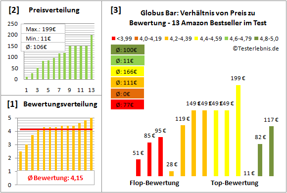 globus-bar Test Bewertung