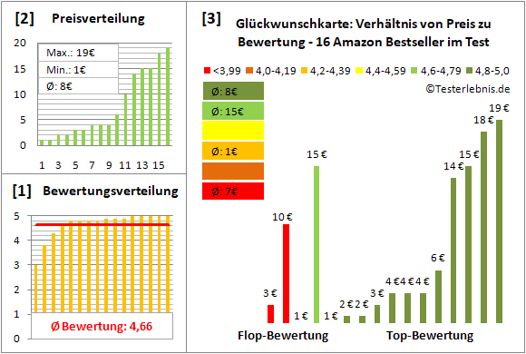 glueckwunschkarte Test Bewertung