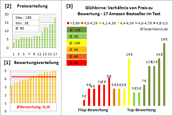 gluehbirne Test Bewertung
