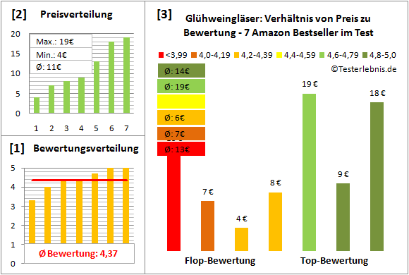 gluehweinglaeser Test Bewertung