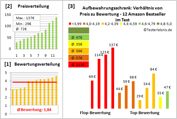 aufbewahrungsschrank Test Bewertung