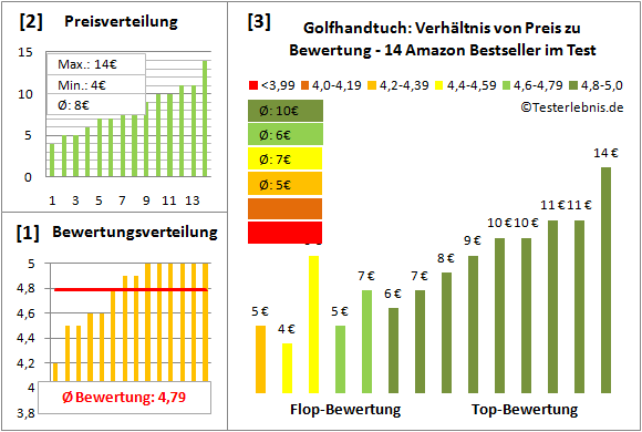 golfhandtuch Test Bewertung