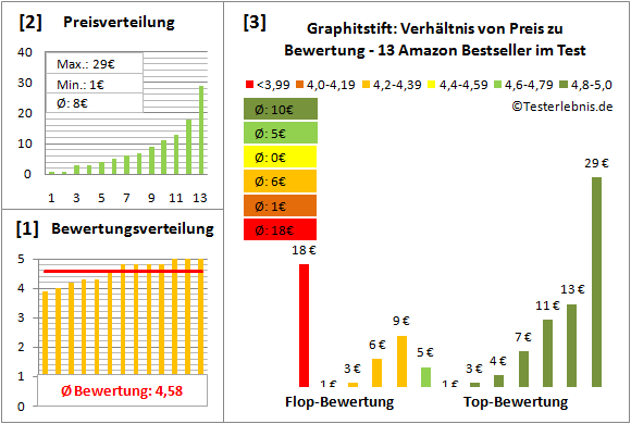 graphitstift Test Bewertung