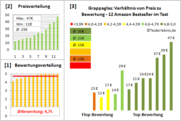 grappaglas Test Bewertung