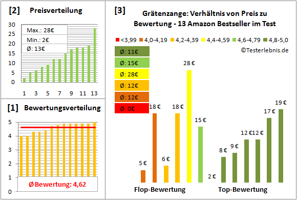 graetenzange Test Bewertung