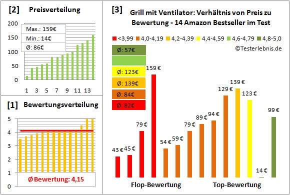 grill-mit-ventilator Test Bewertung
