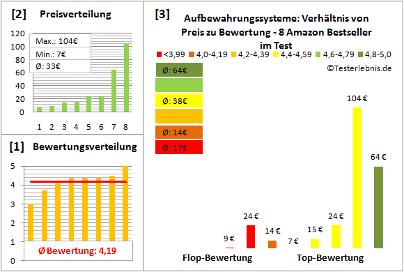 aufbewahrungssysteme Test Bewertung