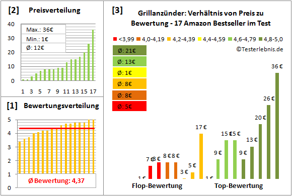 grillanzuender Test Bewertung
